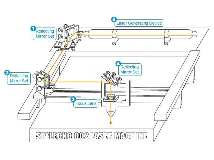 如何 CO2 激光機能用嗎? 如何 CO2 激光機能用嗎?